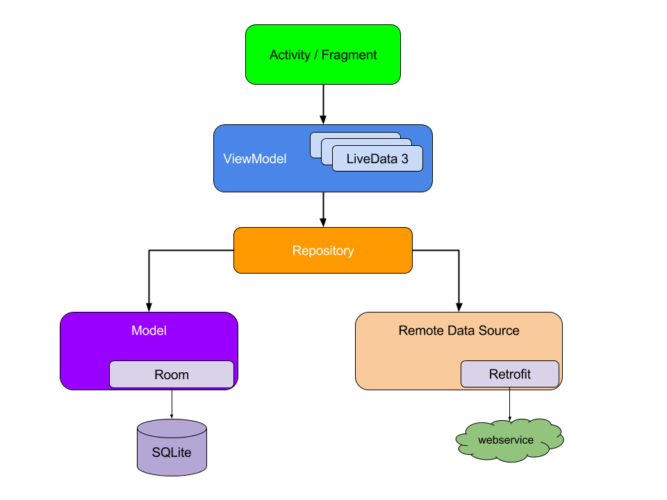 Diagram illustrating the evolution of Android architecture