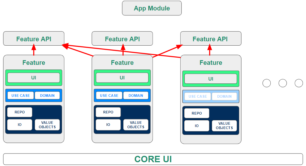 Graphical representation of feature-based architecture in Android development