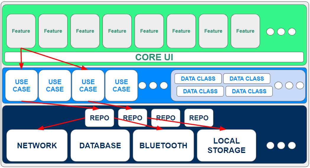 Contrasting interpretations of feature encapsulation in Android architecture by Wolfram.